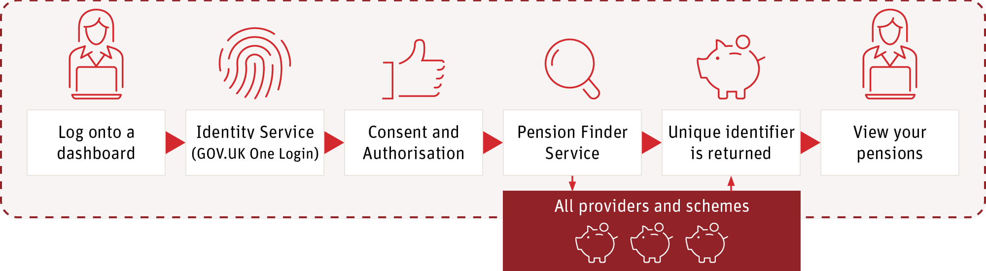 A flowchart illustrating the process of viewing pensions. The steps include: 'Log onto a dashboard,' 'Identity Service (GOV.UK One Login),' 'Consent and Authorisation,' 'Pension Finder Service,' 'Unique identifier is returned,' and 'View your pensions.' Each step is represented by icons such as a person at a computer, a fingerprint, a thumbs-up, a magnifying glass, and piggy banks. Below the 'Pension Finder Service' step is an additional box labeled 'All providers and schemes' with three piggy bank icons.