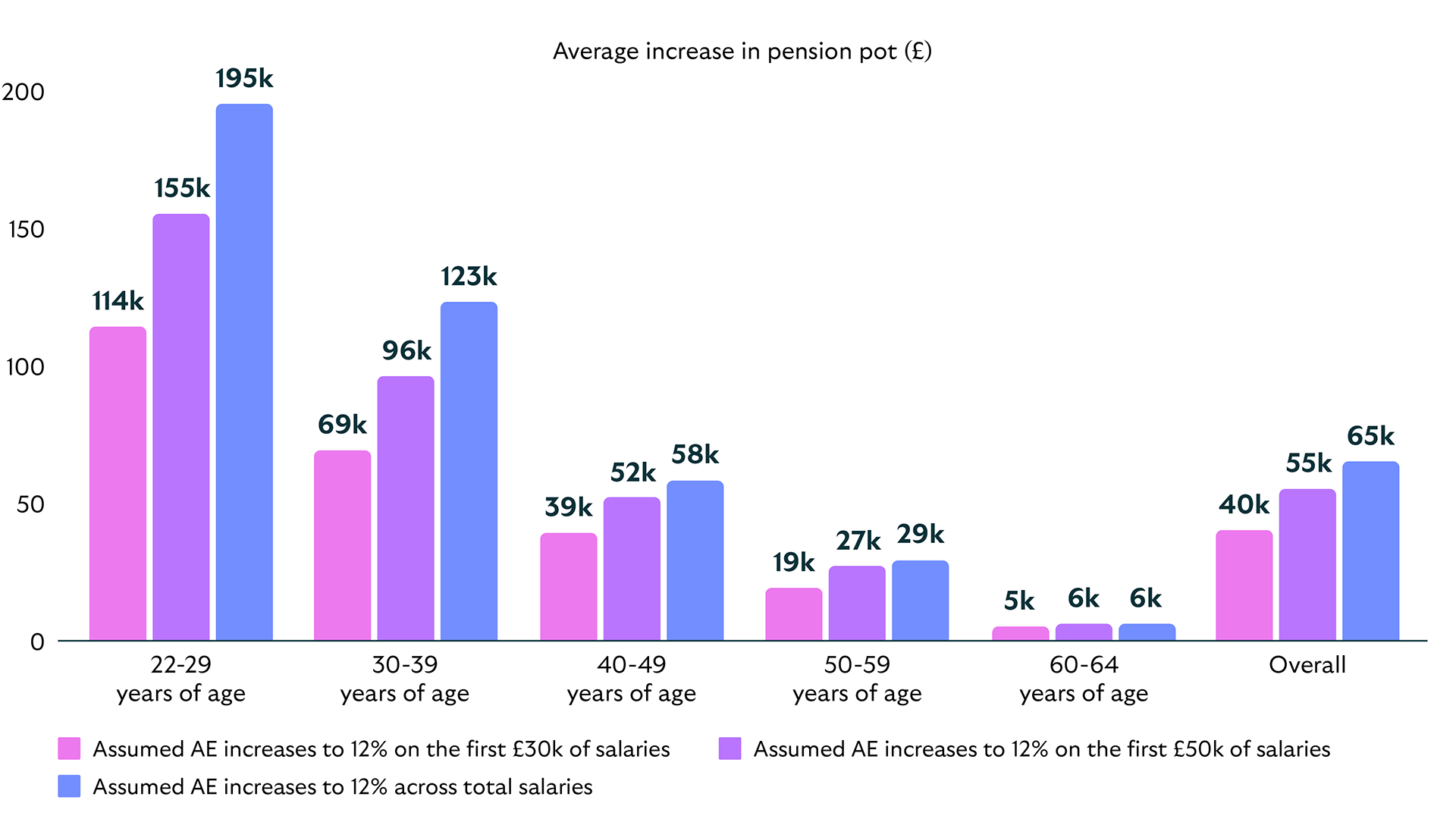 Bar chart titled “Average increase in pension pot (£)”. The chart shows estimated pension pot increases by age group under three assumptions: AE increases to 12% on the first £30k of salary, on the first £50k, and across total salary. For ages 22–29, increases are approximately £114k, £155k, and £195k respectively. For ages 30–39, £69k, £96k, and £123k. For ages 40–49, £39k, £52k, and £58k. For ages 50–59, £19k, £27k, and £29k. For ages 60–64, £5k, £6k, and £6k. Overall average increases are £40k, £55k, and £65k.