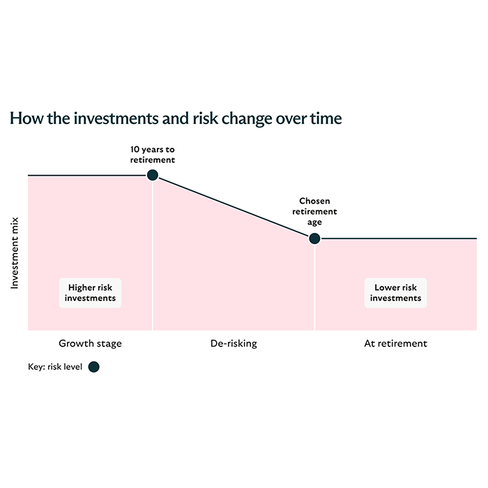 Graph showing how your money is invested over time. Starting with higher risk investments 10 years before retirement, and moving into lower risk investments at retirement.
