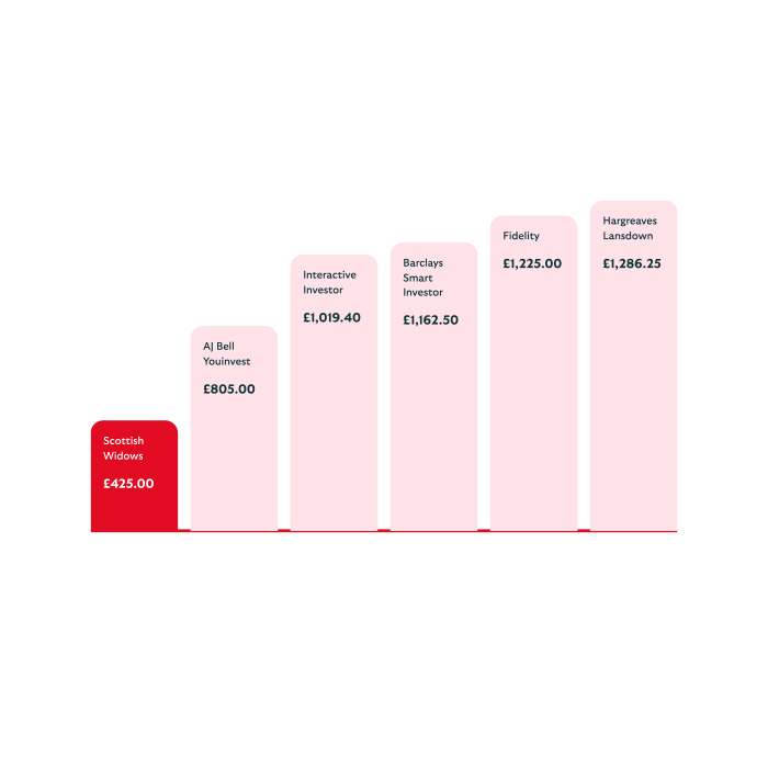 Low platform charges