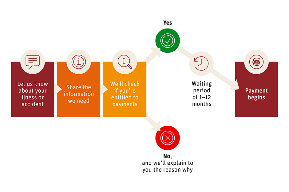 A flowchart illustrating the process of determining entitlement to payments after reporting an illness or accident. The steps are: 1. Let us know about your illness or accident. 2. Share the information we need. 3. We'll check if you're entitled to payments. If entitled, there is a waiting period of 1–12 months before payment begins. If not entitled, an explanation will be provided.
