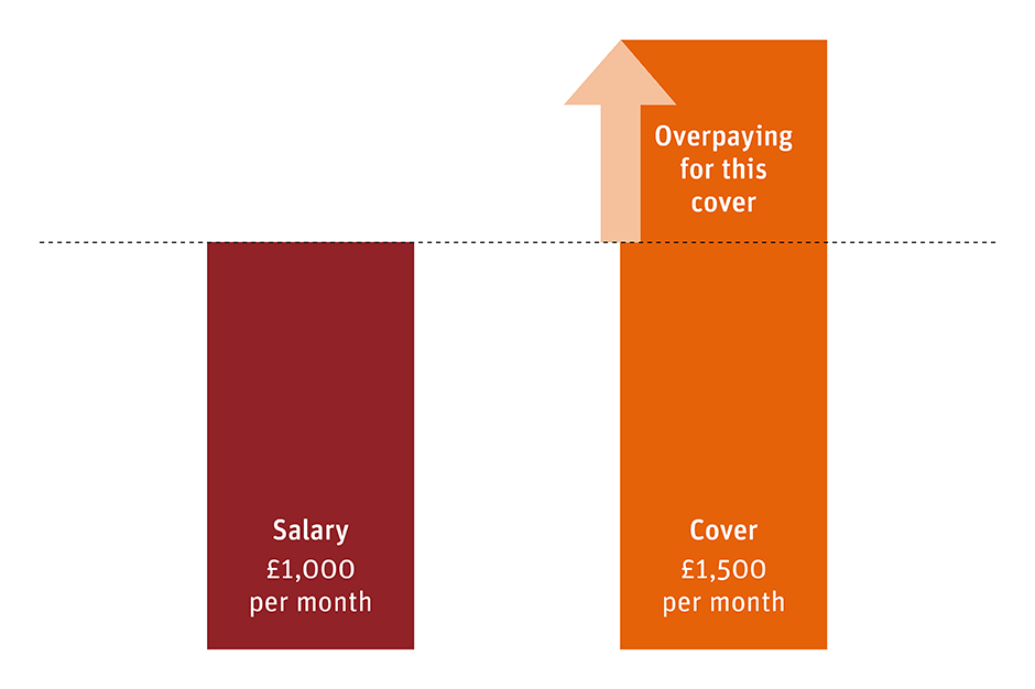 A comparison between salary and cover amounts. On the left, a red bar labeled 'Salary £1,000 per month.' On the right, an orange bar labeled 'Cover £1,500 per month' with an upward arrow and the text 'Overpaying for this cover' above it. The bars are separated by a dotted horizontal line.