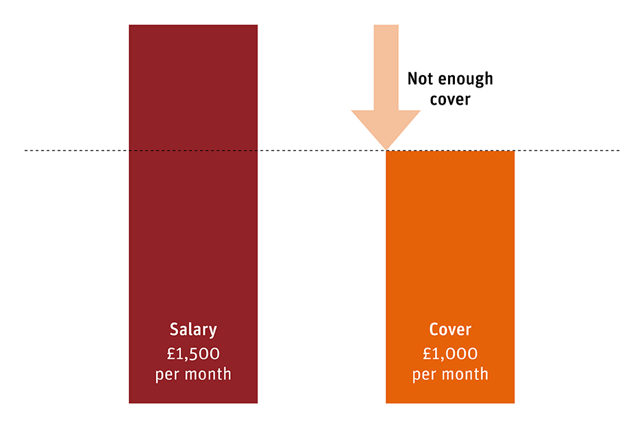 An image showing two vertical bars representing financial amounts. The bar on the left is labeled 'Salary' and is colored dark red, with a value of £1,500 per month. The bar on the right is labeled 'Cover' and is colored orange, with a value of £1,000 per month. A dotted horizontal line at the top of the 'Cover' bar indicates that it does not reach the same height as the 'Salary' bar. An arrow pointing downwards from this line to the top of the 'Cover' bar has text next to it stating 'Not enough cover.'