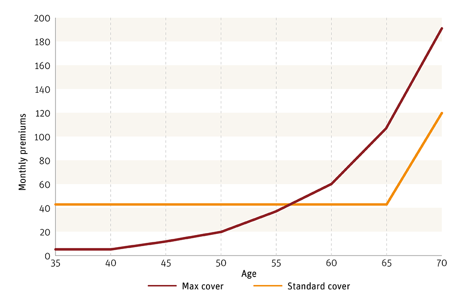 This is an example showing a sum assured of £100,000. This graph shows monthly premiums for Maximum cover and Standard cover from ages 35 to 70. Maximum cover premiums rise steadily from under £20 to over £180, while Standard cover premiums stay under £60 until age 65, then jump to £120. 