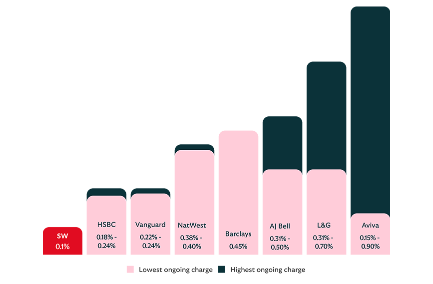 Bar chart comparing ongoing fund charges across financial providers. Scottish Widows has the lowest fixed charge at 0.1%, compared to higher ranges from competitors like Aviva (0.15%–0.90%) and L&G (0.31%–0.70%).