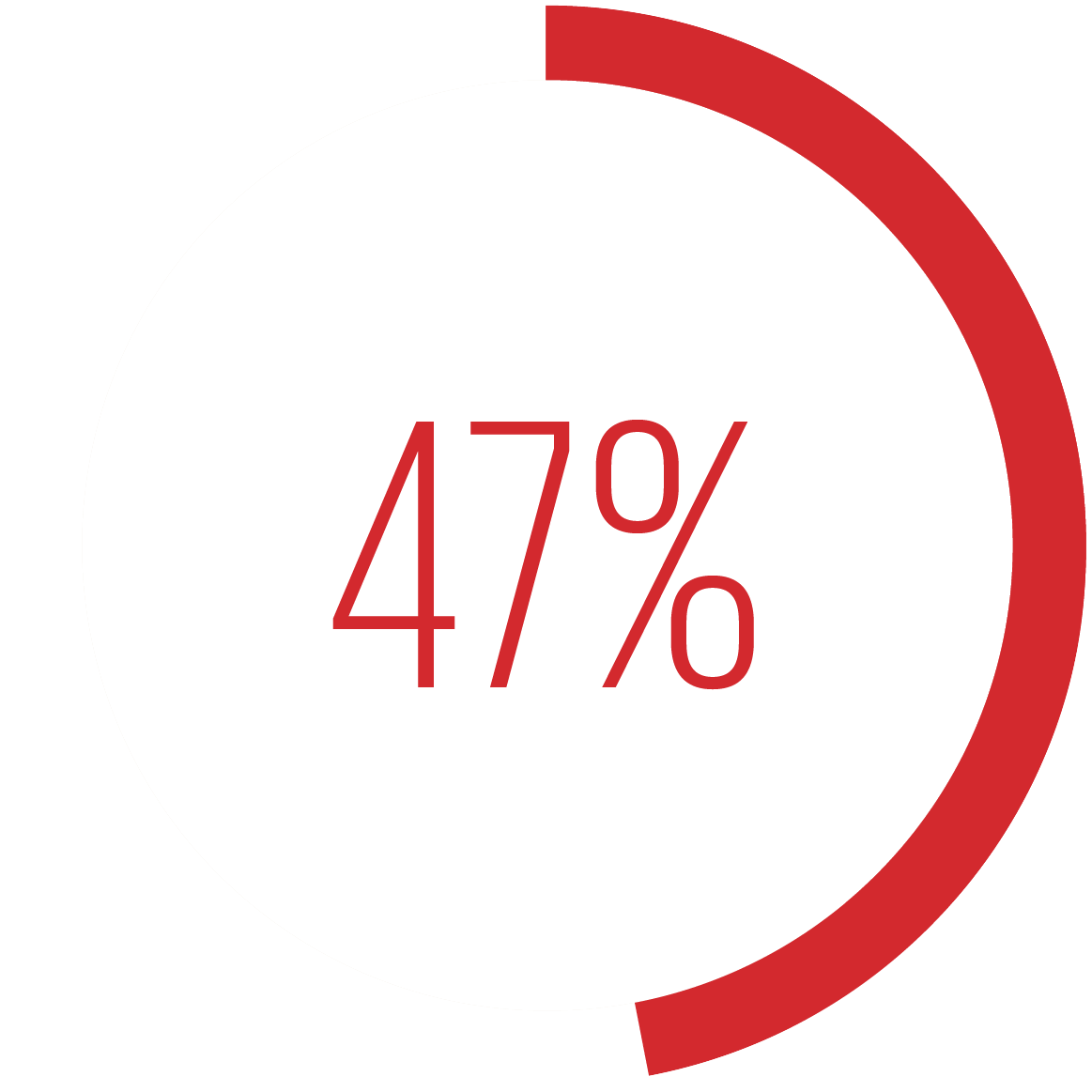 47%