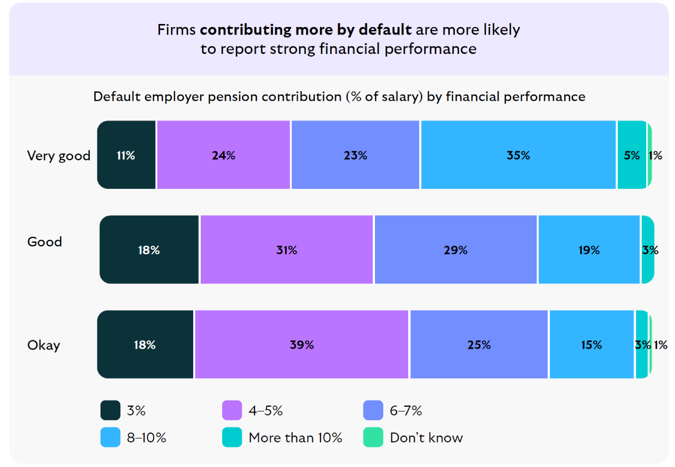 Bar chart titled 'Firms contributing more by default are more likely to report strong financial performance.' It displays default employer pension contributions (% of salary) across three financial performance categories: Very good, Good, and Okay. Each horizontal bar is segmented by contribution levels: 3% (dark green), 4–5% (purple), 6–7% (blue), 8–10% (light blue), More than 10% (green), and Don't know (light teal). Firms with 'Very good' performance show higher proportions contributing more than 10%. 'Good' and 'Okay' categories show higher proportions contributing 4–5% and lower proportions contributing more than 10%.