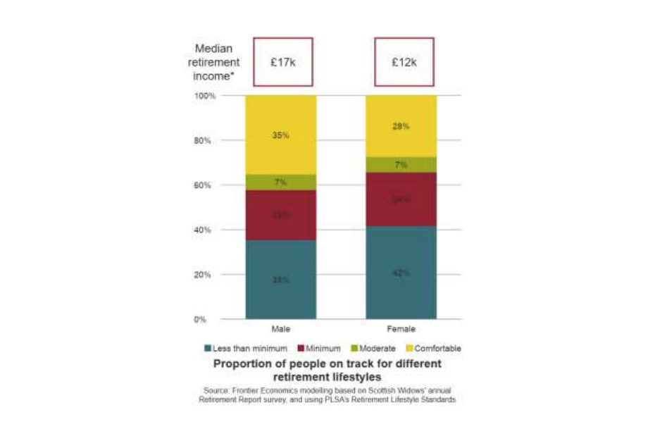 Graph showing proportion of people on track for different retirement lifestyles.