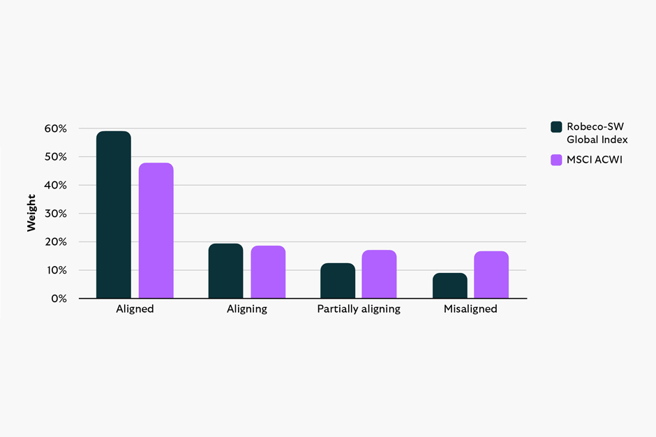 Bar chart comparing the weight of four alignment categories—Aligned, Aligning, Partially aligning, and Misaligned—between Robeco-SW Global Index (dark green bars) and MSCI ACWI (purple bars). Aligned has the highest weight for both indices, around 58% for Robeco-SW and 47% for MSCI ACWI. Aligning is about 19% for Robeco-SW and 18% for MSCI ACWI. Partially aligning is roughly 11% for Robeco-SW and 17% for MSCI ACWI. Misaligned is the lowest, about 8% for Robeco-SW and 16% for MSCI ACWI.