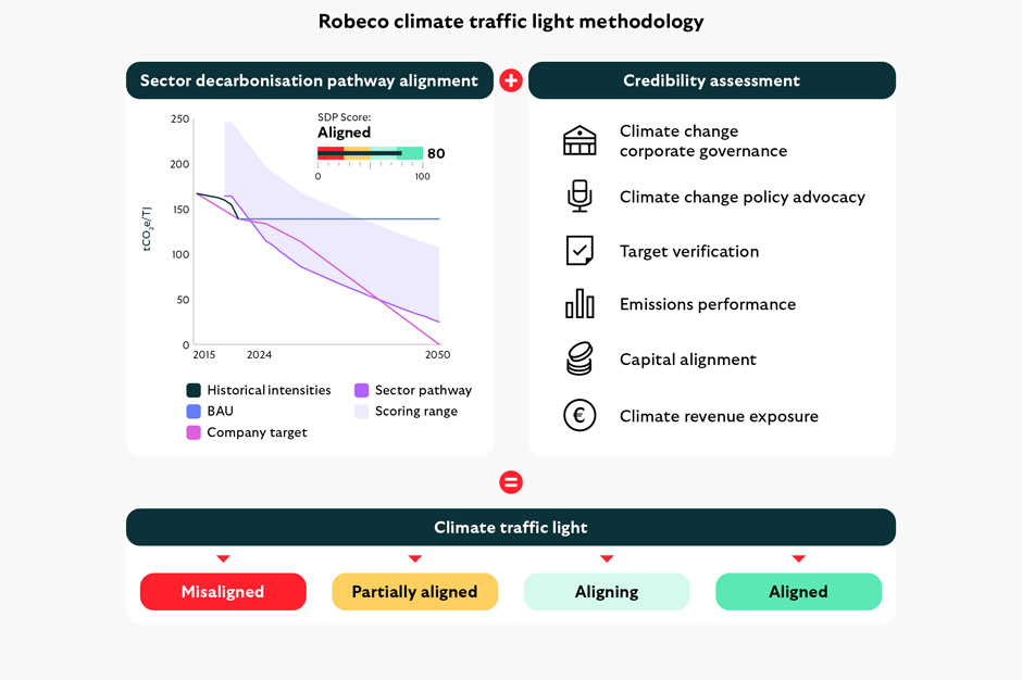 Diagram illustrating Robeco climate traffic light methodology. On the left, a chart titled 'Sector decarbonisation pathway alignment' shows historical intensities, BAU (business as usual), company target, and sector pathway trends from 2015 to 2050, with an SDP score labelled 'Aligned' on a scale from 0 to 100. On the right, a list under 'Credibility assessment' includes six factors: climate change corporate governance, climate change policy advocacy, target verification, emissions performance, capital alignment, and climate revenue exposure. At the bottom, a color-coded traffic light legend shows four categories: Misaligned (red), Partially aligned (yellow), Aligning (light green), and Aligned (green).