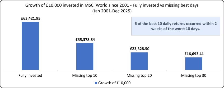 Bar chart titled “Growth of £10,000 invested in MSCI World since 2001 – Fully invested vs missing best days (Jan 2001–Dec 2025).” Four blue bars compare outcomes: Fully Invested (£63,421.95), Missing top 10 days (£35,378.84), Missing top 20 (£23,328.50), and Missing top 30 (£16,693.41). A callout notes: “6 of the best 10 daily returns occurred within 2 weeks of the worst 10 days.”