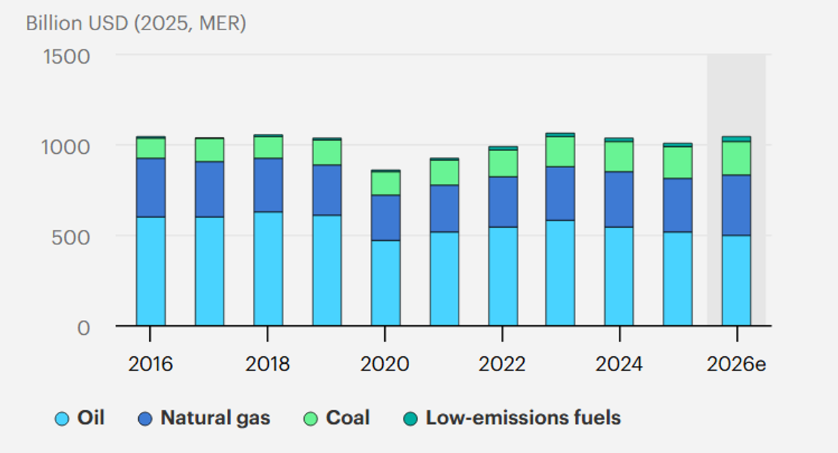 Stacked bar chart showing global energy investment from 2016 to 2026 (estimated) in billions of US dollars. Oil remains the largest investment category throughout the period, followed by natural gas and coal, with low-emission fuels contributing a small but gradually increasing share. Total investment falls in 2020, then recovers to just over $1 trillion by 2023-2026.