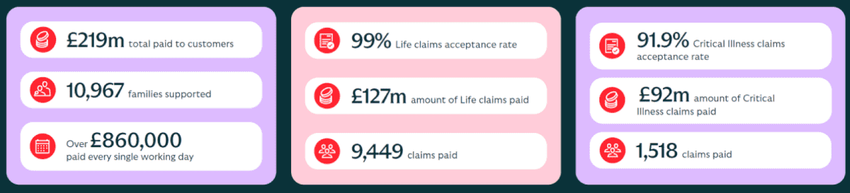 Infographic showing key insurance claims statistics: £219 million paid to customers, 10,967 families supported, and over £860,000 paid daily; 99% life claims acceptance rate with £127 million paid across 9,449 claims; and 91.9% critical illness acceptance rate with £92 million paid across 1,518 claims.