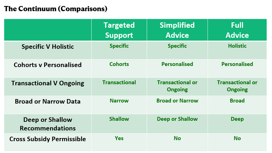Comparison table titled 'The Continuum (Comparisons)' showing differences between Targeted Support, Simplified Advice, and Full Advice across seven criteria including specificity, personalisation, data breadth, and recommendation depth.