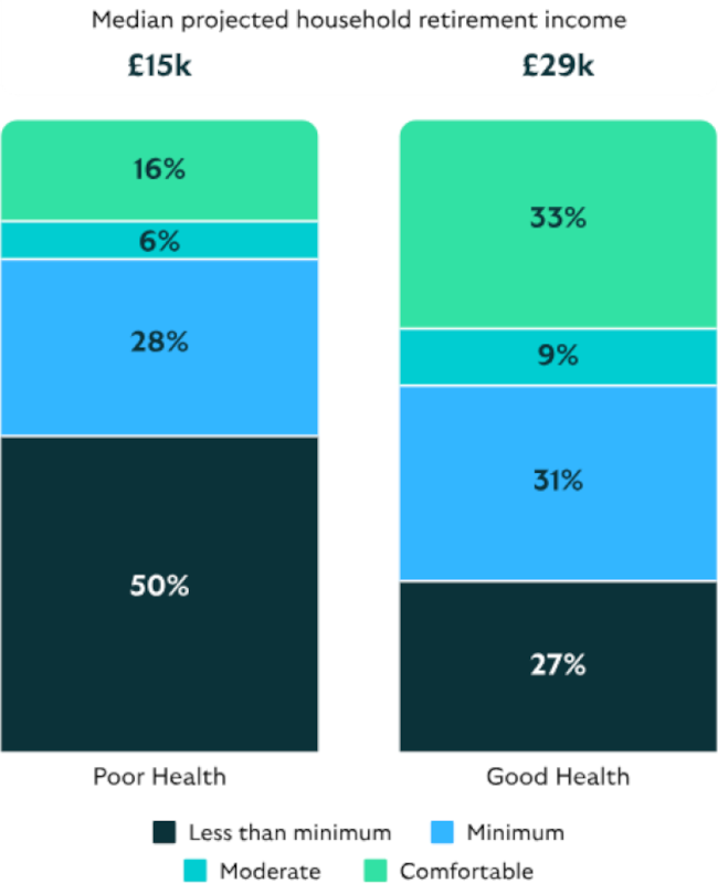 Chart showing projected retirement income: £15k for poor health vs £29k for good health, with poorer health linked to more people below minimum income, while good health has a higher share at comfortable income levels.