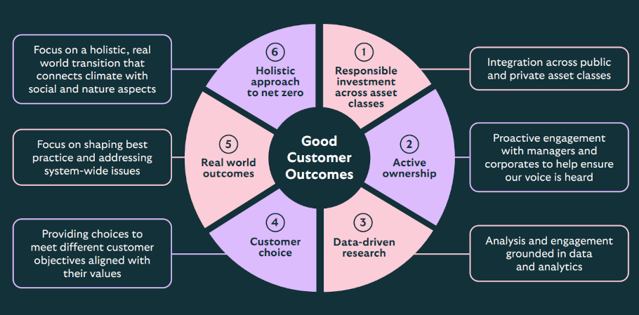 The image is a circular diagram titled "Good Customer Outcomes" with six segments, each describing different aspects of achieving good customer outcomes: Responsible investment across asset classes, Active ownership, Data-driven research, Customer choice, Real world outcomes, Holistic approach to net zero.