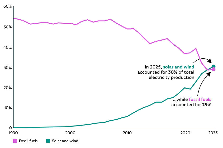 Line chart showing electricity generation share from 1990 to 2025. A purple line for fossil fuels starts at just over 50% in 1990, remains relatively flat through the 1990s and early 2000s, then declines steadily after around 2010 to about 29% in 2025. A green line for solar and wind begins near 0% in 1990 and rises gradually, accelerating after 2010 to reach about 30% in 2025. An annotation highlights that in 2025, solar and wind account for 30% of total electricity production, slightly exceeding fossil fuels at 29%.