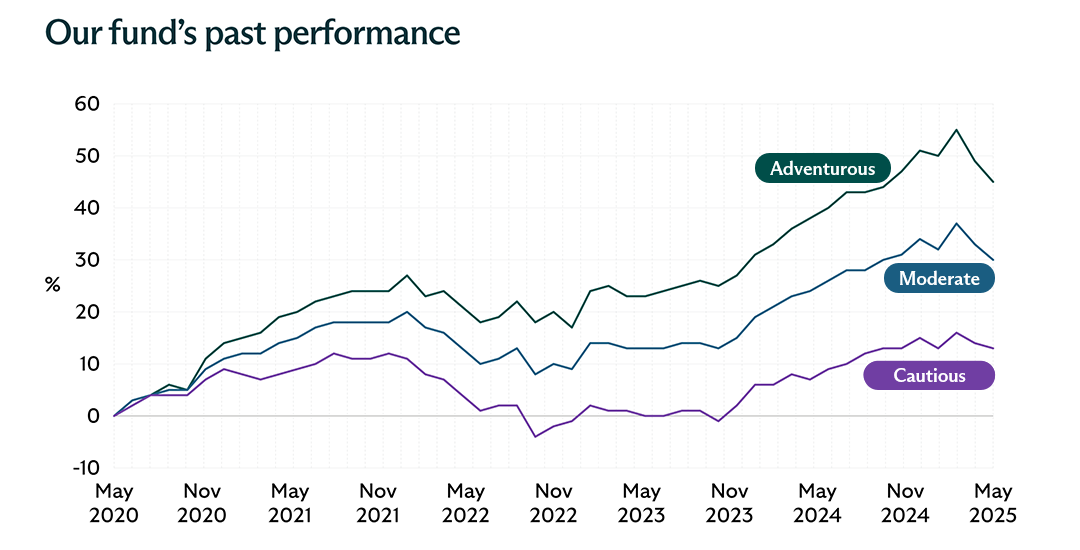 This graph explains how our funds have performed over the last five years