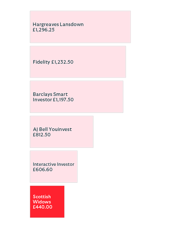 A vertical bar chart comparing annual platform costs across several investment providers.