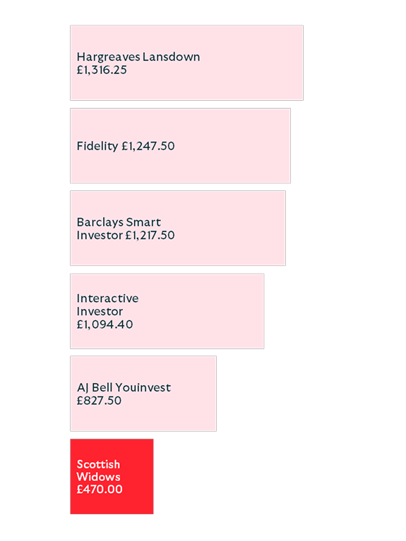 Five-year projection of an average Scottish Widows Share Dealing customer