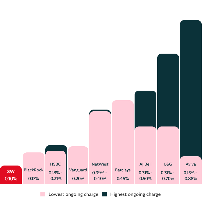 A bar chart comparing lowest and highest ongoing investment charges across several providers. A red bar on the left shows “SW 0.10%,” the lowest charge in the chart. Other providers display pink bars for lowest charges and dark teal bars for highest charges. Values shown: BlackRock 0.17%; HSBC 0.18%–0.21%; Vanguard 0.20%–0.24%; NatWest 0.39%–0.40%; Barclays 0.45%; AJ Bell 0.31%–0.50%; L&G 0.31%–0.70%; Aviva 0.15%–0.88%. A legend below explains that pink represents the lowest ongoing charge and dark teal represents the highest ongoing charge.