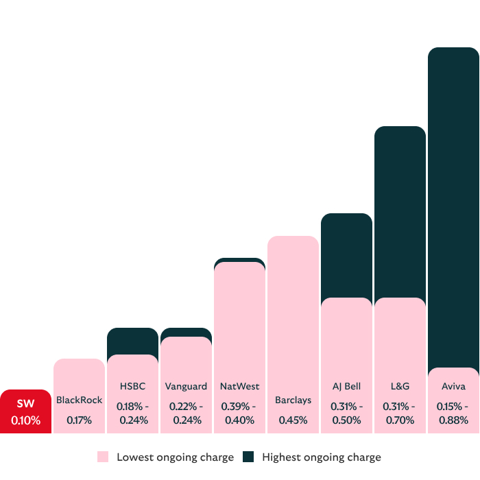 Bar chart comparing ongoing fund charges across financial providers. Scottish Widows has the lowest fixed charge at 0.10%, compared to higher ranges from competitors like Aviva (0.15%–0.90%) and L&G (0.31%–0.70%).