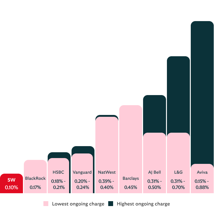 A bar chart comparing lowest and highest ongoing investment charges across several providers. A red bar on the left shows “SW 0.10%,” the lowest charge in the chart. Other providers display pink bars for lowest charges and dark teal bars for highest charges. Values shown: BlackRock 0.17%; HSBC 0.18%–0.21%; Vanguard 0.20%–0.24%; NatWest 0.39%–0.40%; Barclays 0.45%; AJ Bell 0.31%–0.50%; L&G 0.31%–0.70%; Aviva 0.15%–0.88%. A legend below explains that pink represents the lowest ongoing charge and dark teal represents the highest ongoing charge.