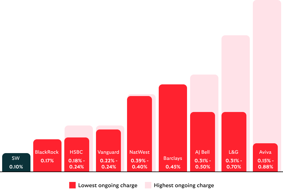 Bar chart comparing ongoing fund charges across financial providers. Scottish Widows has the lowest fixed charge at 0.10%, compared to higher ranges from competitors like Aviva (0.15%–0.90%) and L&G (0.31%–0.70%).