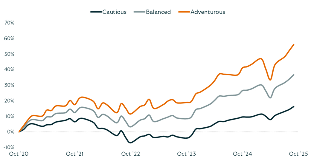 This graph explains how our funds have performed over the last five years