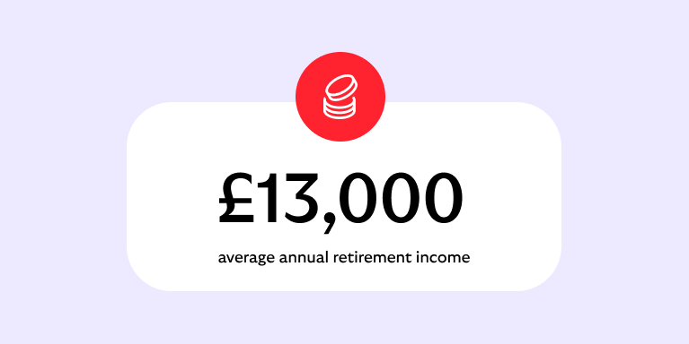 Women are now on track to retire with an average annual retirement income of £13,000, compared to £19,000 for men.*