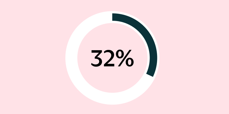 Our report reveals a 32% gender pension gap in overall retirement income.*