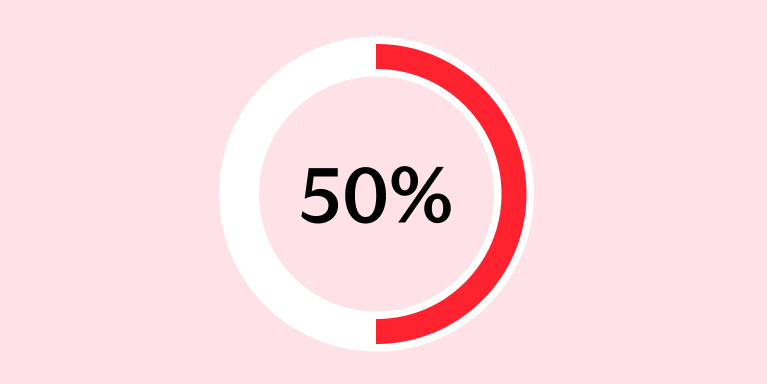 50% of women have taken a career break compared to only 20% of men.*
