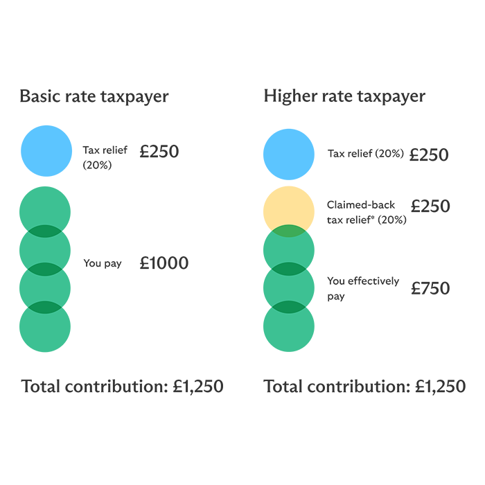 Graphic showing how the total contribution of a basic and higher rate tax payer is broken down. If a basic rate taxpayer pays in £1000, and gets £250 in tax relief, their total contribution is £1,250. If a higher rate taxpayer pays in £1000, claims £250 in tax relief and a further £250 from self-assessment, their total contribution is £1,250. 