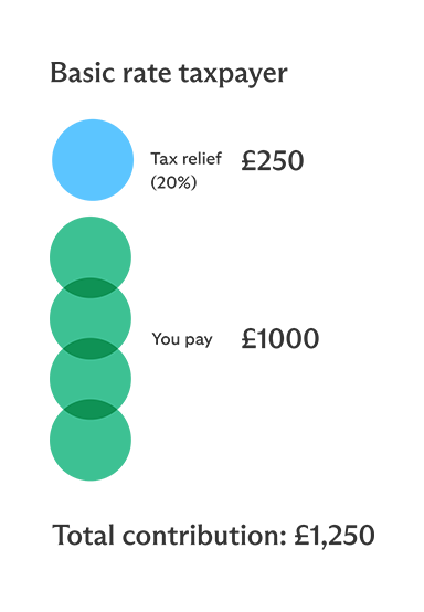 Graphic showing how the total contribution of a basic and higher rate tax payer is broken down. If a basic rate taxpayer pays in £1000, and gets £250 in tax relief, their total contribution is £1,250. If a higher rate taxpayer pays in £1000, claims £250 in tax relief and a further £250 from self-assessment, their total contribution is £1,250. 