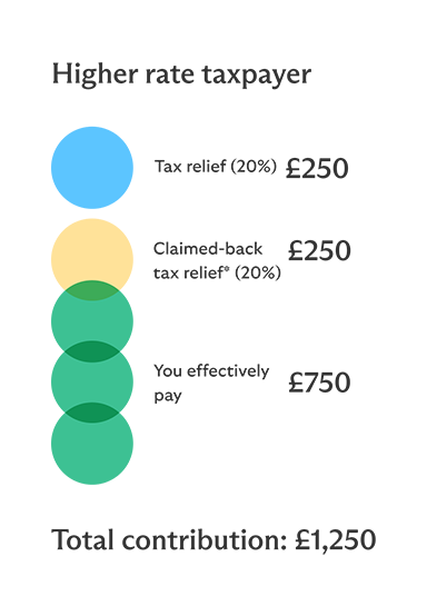 Graphic showing how the total contribution of a basic and higher rate tax payer is broken down. If a basic rate taxpayer pays in £1000, and gets £250 in tax relief, their total contribution is £1,250. If a higher rate taxpayer pays in £1000, claims £250 in tax relief and a further £250 from self-assessment, their total contribution is £1,250. 
